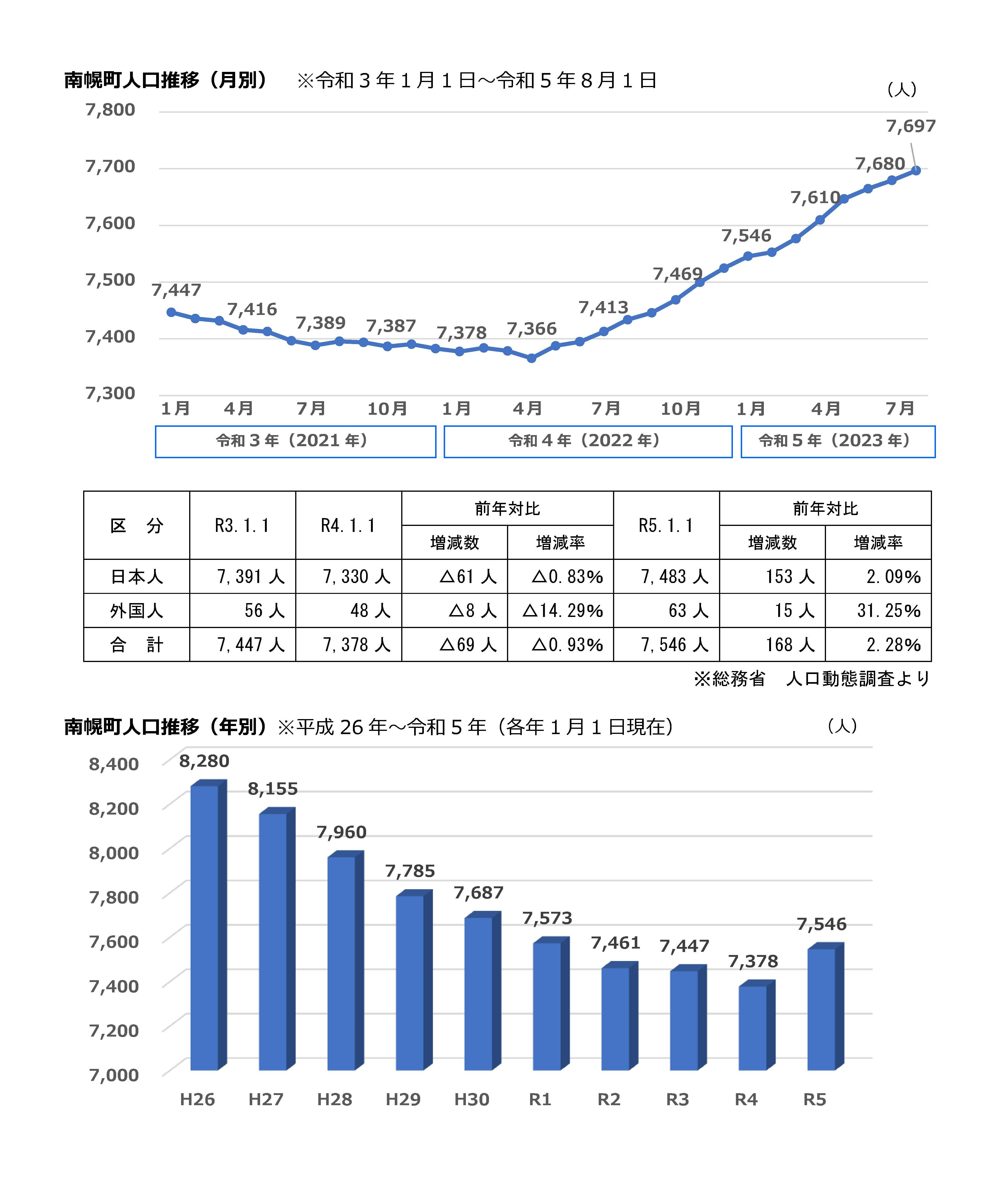 人口増加率が全国１位になりました！